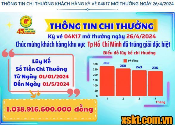 XSKT Bình Dương: Trao giải đặc biệt kỳ vé 04K17 cho khách hàng TP HCM