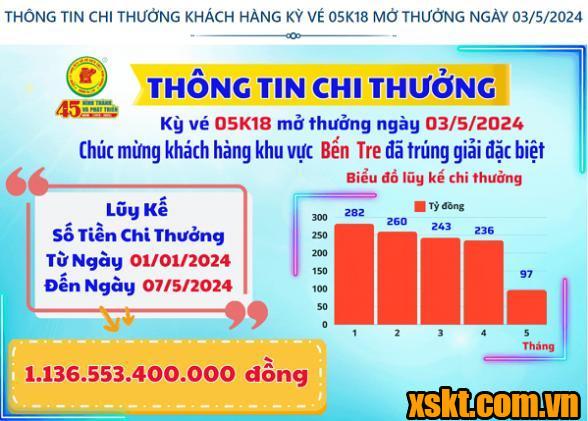 XSKT Bình Dương: Trao giải đặc biệt kỳ vé 05K18 cho khách hàng Bến Tre