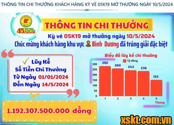 XSKT Bình Dương: Trao giải đặc biệt kỳ vé 05K19 cho khách hàng Bình Dương