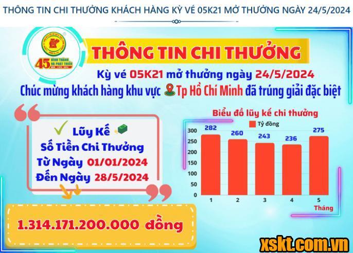 XSKT Bình Dương: Trao giải đặc biệt kỳ vé 05K21 cho khách hàng ở TP.HCM