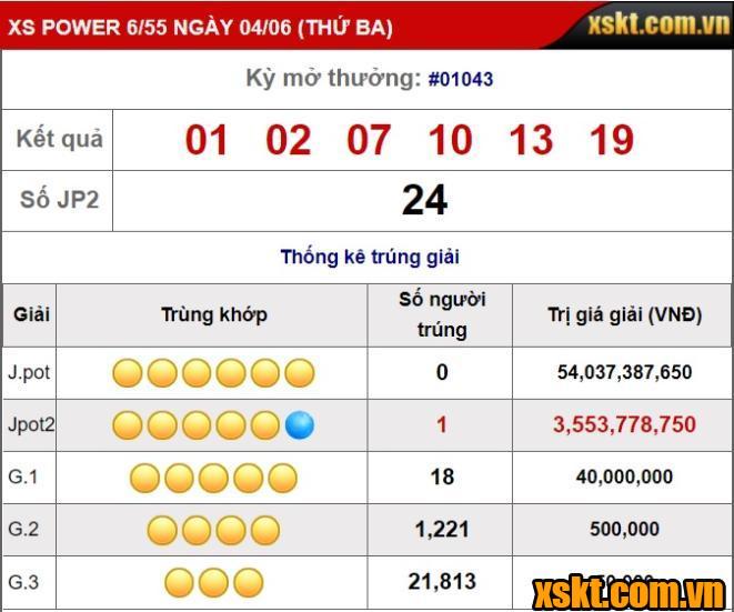 Xổ số Power 6/55: Giải Jackpot 2 Nổ trong kỳ quay 1043