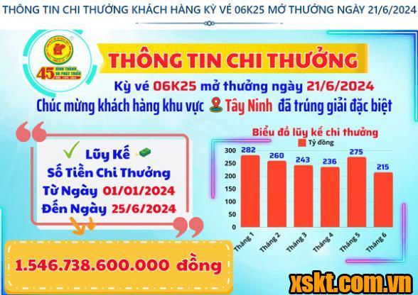 XSKT Bình Dương: Trao giải đặc biệt kỳ vé 06K25 cho khách hàng Tây Ninh