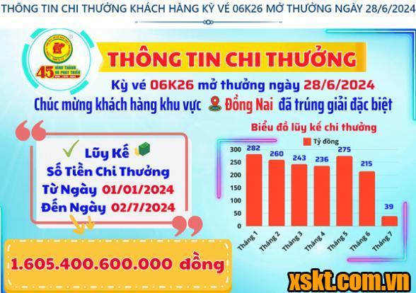 XSKT Bình Dương: Trao giải đặc biệt kỳ vé 06K26 cho khách hàng Đồng Nai