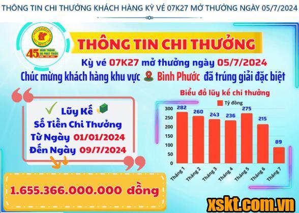 XSKT Bình Dương: Trao giải đặc biệt kỳ vé 06K27 cho khách hàng ở Bình Phước