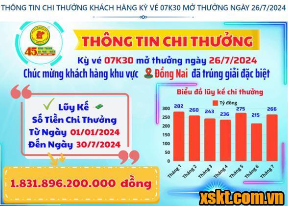 XSKT Bình Dương: Trao giải đặc biệt kỳ vé 07K30 cho khách hàng ở Đồng Nai