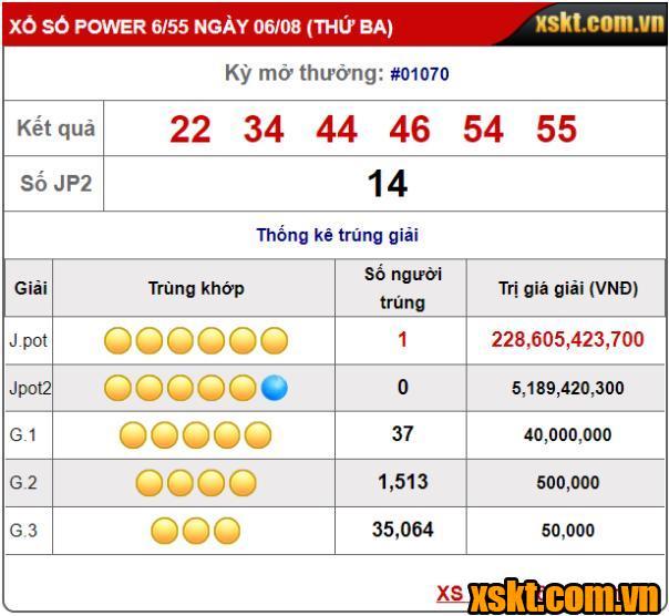 XS Power: Giải Jackpot hơn 228 tỷ được phát hành qua nhà mạng Viettel