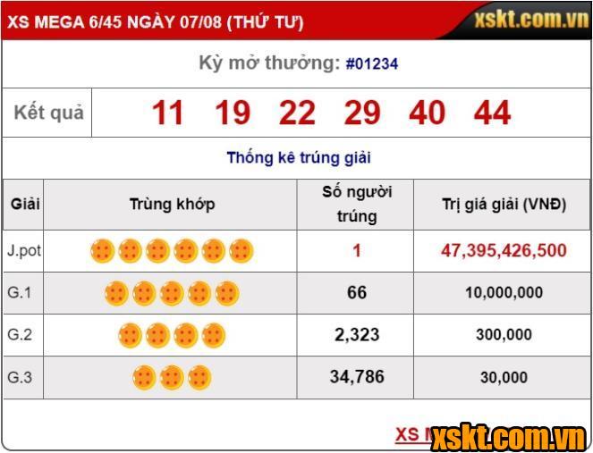 Xổ số Mega 6/45: Một khách hàng trúng giải Jackpot hơn 47 tỷ kỳ quay 1234