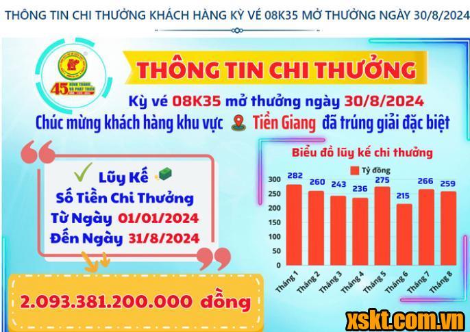 XSKT Bình Dương: Trao giải đặc biệt kỳ vé 08K35 cho khách hàng ở Tiền Giang