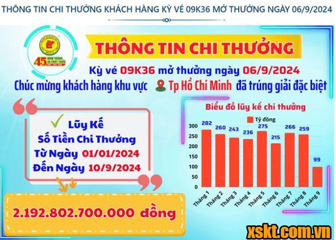 XSKT Bình Dương: Trao giải đặc biệt kỳ vé 09K36 cho khách hàng ở TP HCM