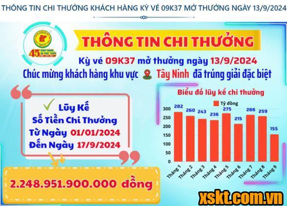 XSKT Bình Dương: Trao giải đặc biệt kỳ vé 09K37 cho khách hàng ở Tây Ninh