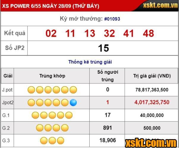 Xổ số Power 6/55: Giải Jackpot 2 nổ lớn trong kỳ quay 1093