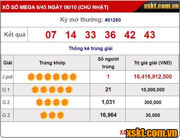 Xổ số Mega 6/45: Giải Jackpot 16 tỷ kỳ quay 1260 đã có chủ