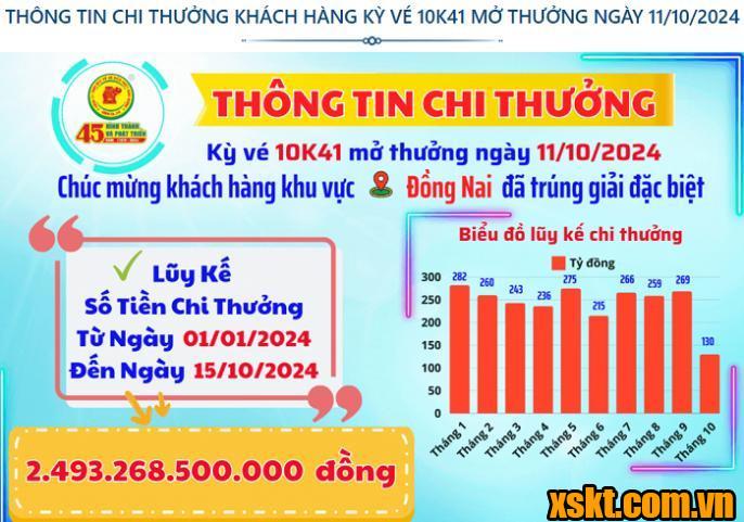 XSKT Bình Dương: Trao giải đặc biệt kỳ vé 10K41 cho khách hàng ở Đồng Nai