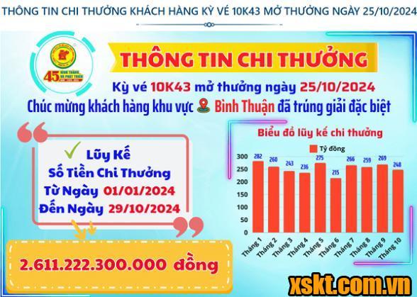 XSKT Bình Dương: Trao giải đặc biệt kỳ vé 10K43 cho khách hàng ở Bình Thuận