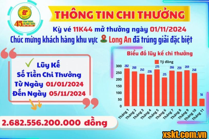 XSKT Bình Dương: Trao giải đặc biệt kỳ vé 10K44 cho khách hàng ở Long An