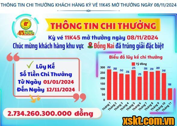 XSKT Bình Dương: Trao giải đặc biệt kỳ vé 10K45 cho khách hàng ở Đồng Nai