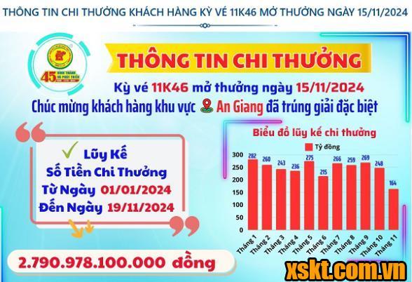 XSKT Bình Dương: Trao giải đặc biệt kỳ vé 10K46 cho khách hàng ở An Giang