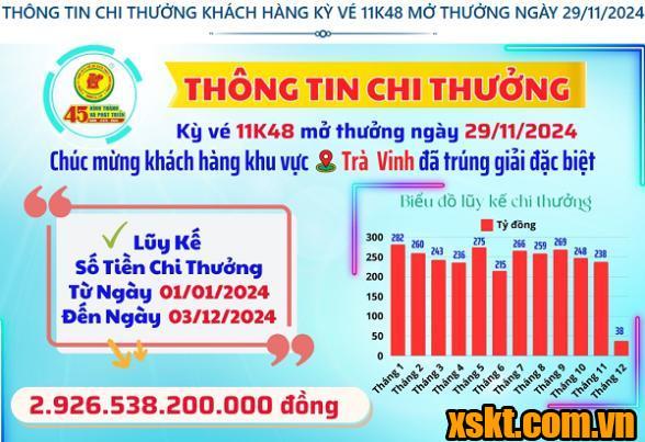 XSKT Bình Dương: Trao giải đặc biệt kỳ vé 11K48 cho khách hàng ở Trà Vinh