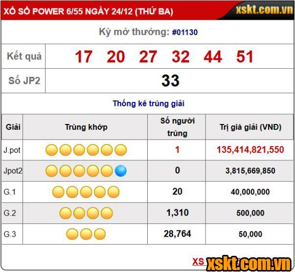 Xổ số Power 6/55: Giải Jackpot 1 hơn 135 tỷ kỳ quay 1130 đã có chủ