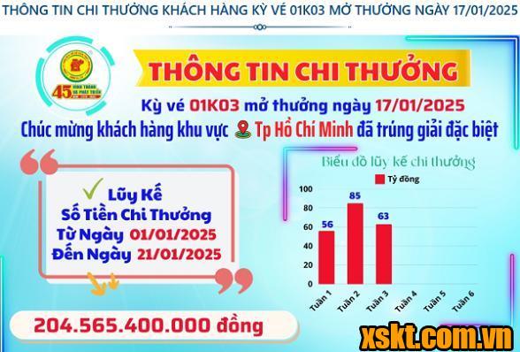 XSKT Bình Dương: Trao giải đặc biệt kỳ vé 01K03 cho khách hàng ở TP HCM