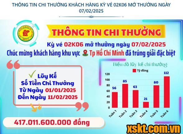 XSKT Bình Dương: Trao giải đặc biệt kỳ vé 02K06 cho khách hàng ở TP HCM