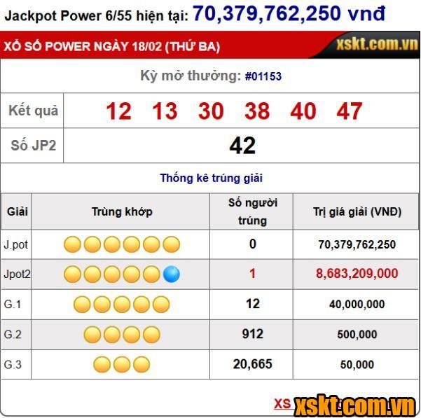 Xổ số Power 6/55: Một khách hàng trúng giải Jackpot 2 hơn 8,6 tỷ trong kỳ quay 1153