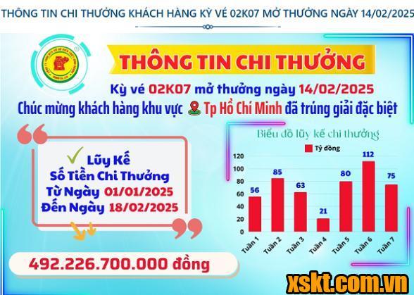 XSKT Bình Dương: Trao giải đặc biệt kỳ vé 02K07 cho khách hàng ở TP HCM