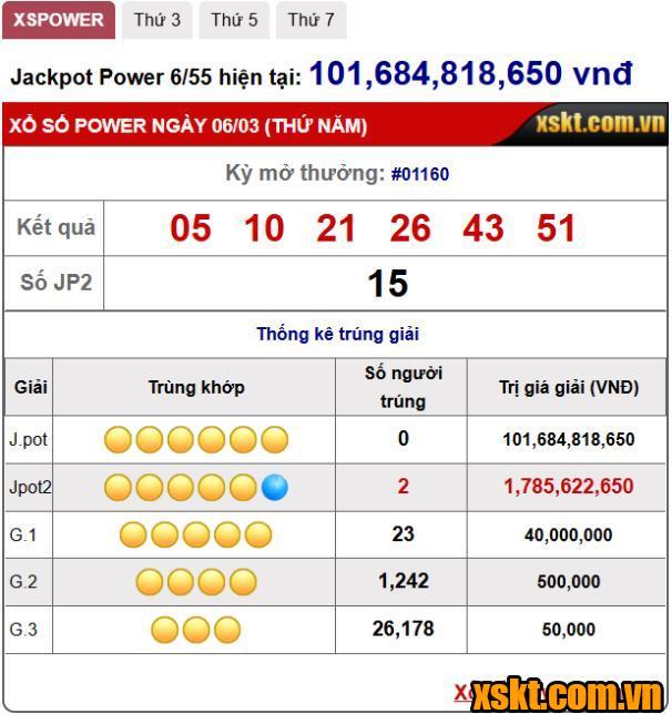 XS Power 6/55: Hai khách hàng trúng giải Jackpot 2 trong kỳ quay 1160