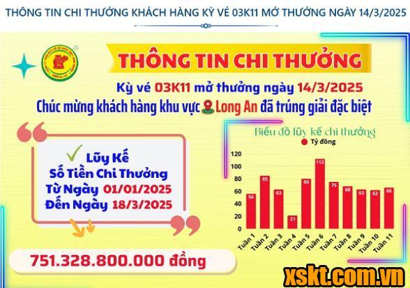 XSKT Bình Dương: Trao giải đặc biệt kỳ vé 03K11 cho khách hàng ở Long An