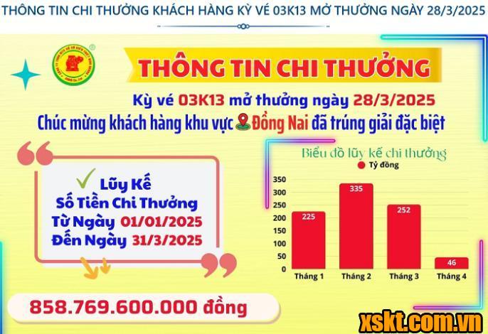 XSKT Bình Dương: Trao giải đặc biệt kỳ vé 03K13 cho khách hàng may mắn ở Đồng Nai