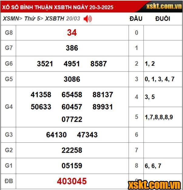 XSKT Binh Thuận: Trao giải đặc biệt 26 tỷ kỳ vé 3K3 cho khách hàng may mắn ở Bến Tre