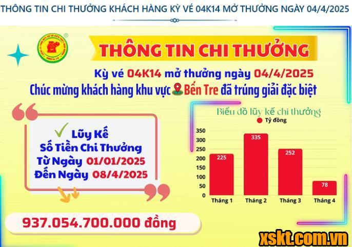 XSKT Bình Dương: Trao giải đặc biệt kỳ vé 04K14 cho khách hàng may mắn ở Bến Tre