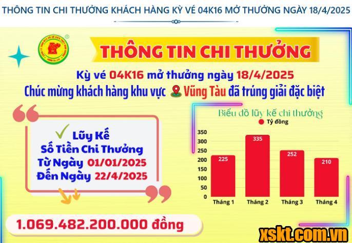 XSKT Bình Dương: Trao giải đặc biệt kỳ vé 04K16 cho khách hàng may mắn ở Vũng Tàu