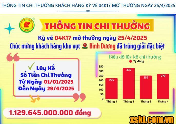XSKT Bình Dương: Trao giải đặc biệt kỳ vé 04K17 cho khách hàng may mắn ở Bình Dương