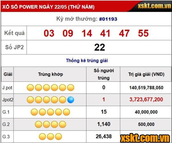 XS Power 6/55: Tiếp tục nổ lớn trong kỳ quay 1193