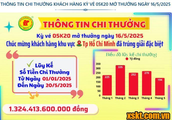 XSKT Bình Dương: Trao giải đặc biệt kỳ vé 05K20 cho khách hàng may mắn tại TP HCM