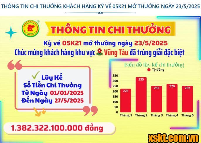 XSKT Bình Dương: Trao giải đặc biệt kỳ vé 05K21 cho khách hàng Vũng Tàu