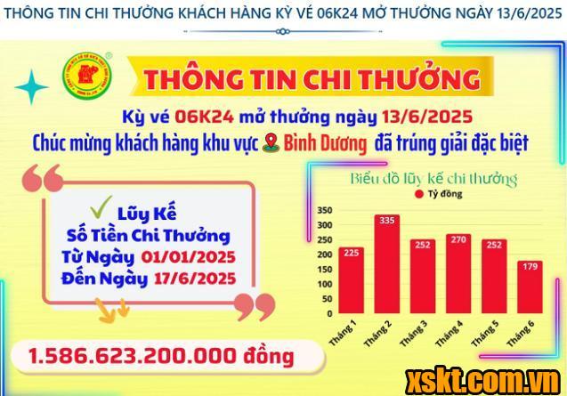 XSKT Bình Dương: Trao giải đặc biệt kỳ vé 06K24 cho khách hàng Bình Dương