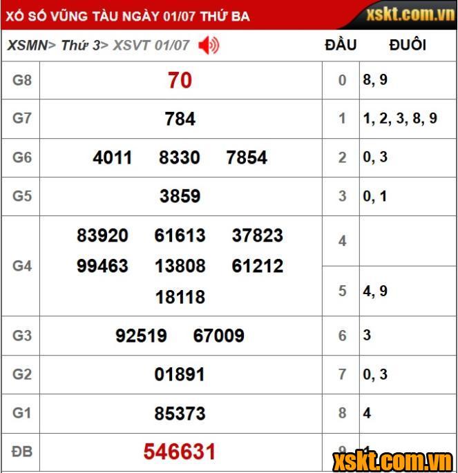 XS Vũng Tàu: Trao giải đặc biệt 28 tỷ kỳ vé 7A cho khách hàng ở TP.HCM