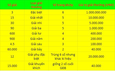 Cơ cấu giải thưởng xổ số Quảng Ninh