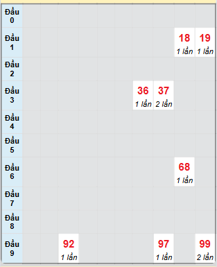 Bảng loto hay về của đài Đắk Nông