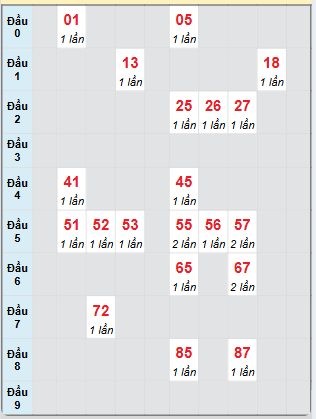 Bảng bạch thủ hay về của đài Quảng Nam