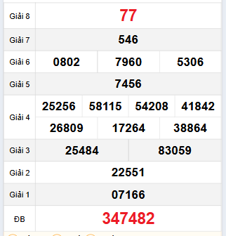 Bảng quay thử Đắc Nông 25/11/2023