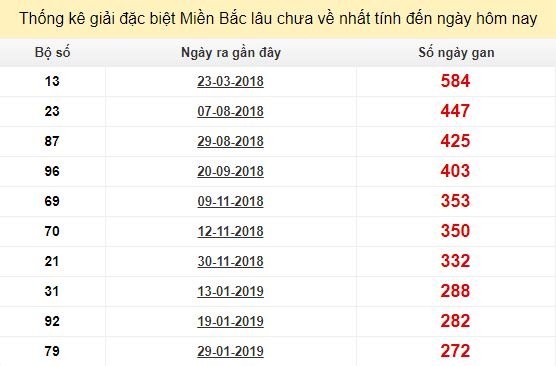 Bảng bạch thủ MB lâu về tính đến 2/11/2019