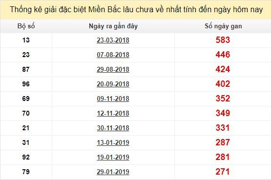 Bảng kê bạch thủ tô miền Bắc lâu về nhất tính đến 1/11/2019