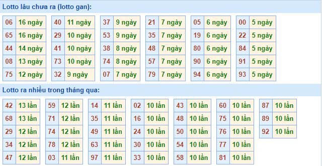 Bảng tần suất loto miền bắc
