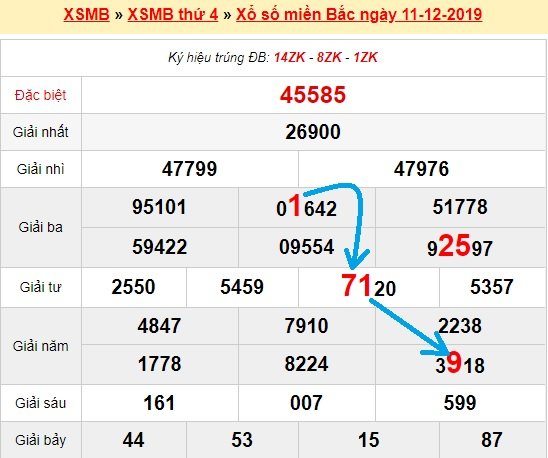 Bạch thủ lô miền bắc ngày 12/12/2019