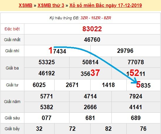 Bạch thủ lô Mb hôm nay ngày 18/12/2019