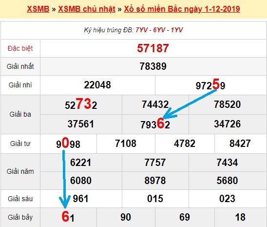 Bạch thủ loto miền bắc hôm nay 2/12/2019