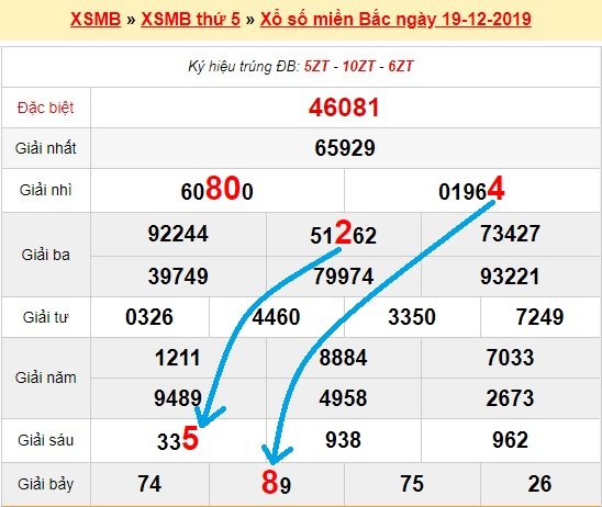 Bạch thủ loto miền bắc hôm nay 20/12/2019